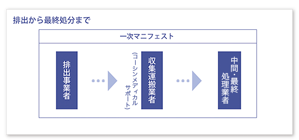 排出から最終処分まで